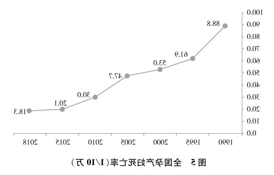 （图表）[新中国70年妇女事业白皮书]图5 全国孕产妇死亡率（1/10万）